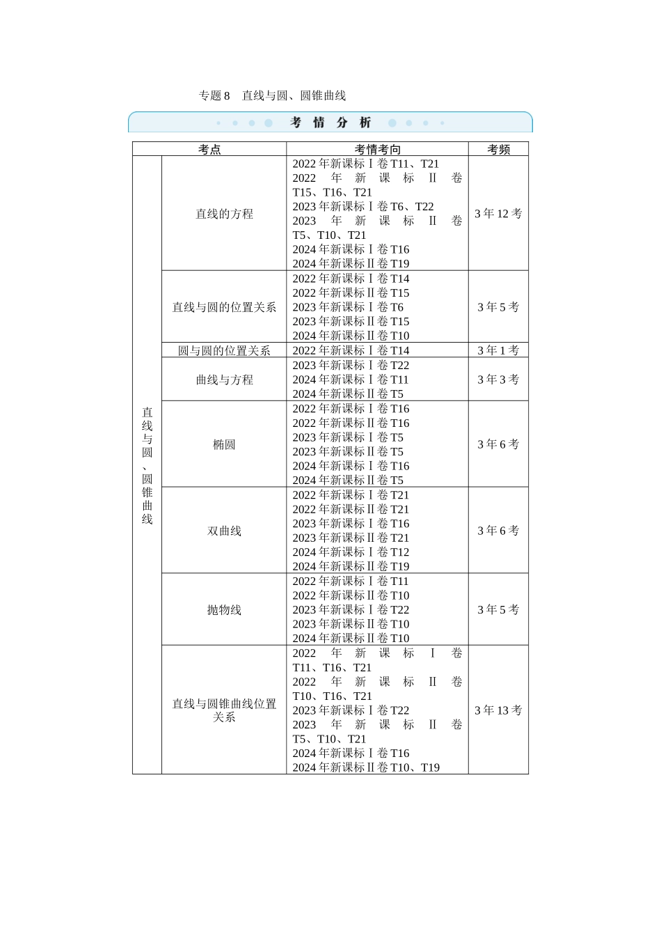 2026届学海导航高考一轮总复习数学-专题8　直线与圆、圆锥曲线.docx_第1页