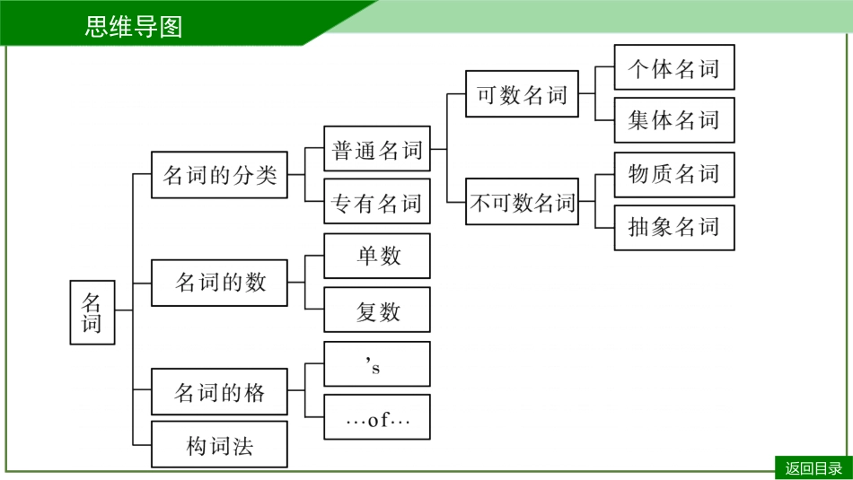 2026届学海导航高考一轮总复习英语-第1讲(2).pptx_第3页