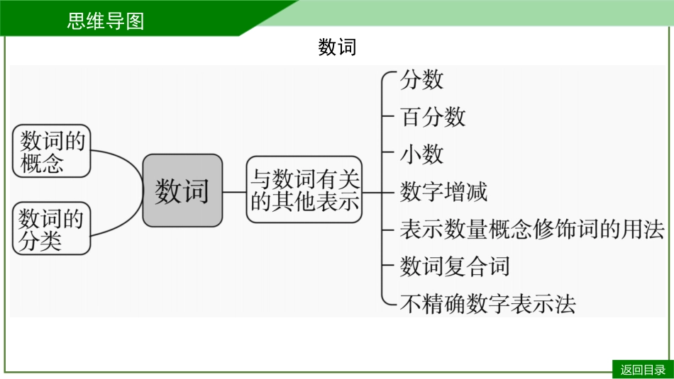 2026届学海导航高考一轮总复习英语-第3讲(2).pptx_第3页