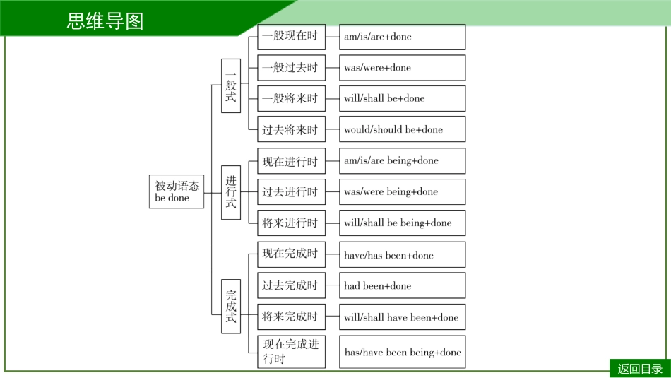 2026届学海导航高考一轮总复习英语-第8讲(1).pptx_第3页