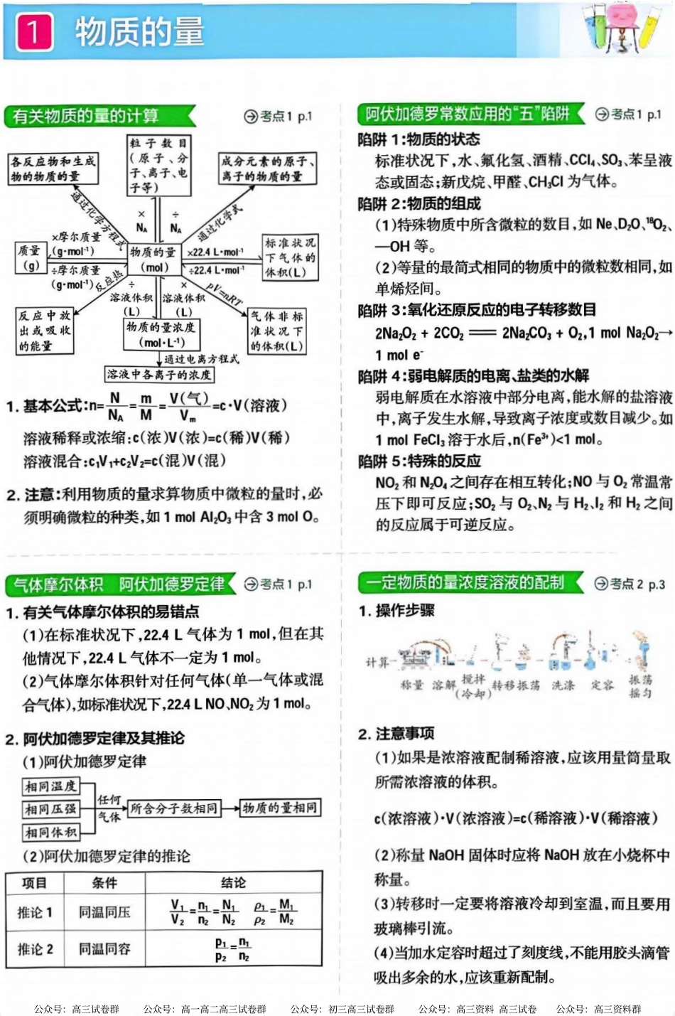 彩图高中化学知识归纳（清晰版）.pdf_第1页