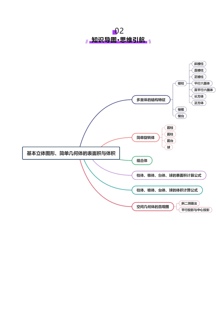 第01讲 基本立体图形、简单几何体的表面积与体积（六大题型）（讲义）（原卷版）-【上好课】2025年高考数学一轮复习讲练测（新教材新高考）.docx_第3页