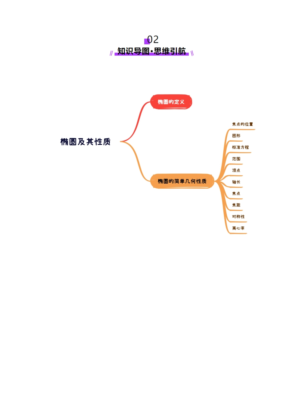 第05讲 椭圆及其性质（九大题型）（讲义）（原卷版）-【上好课】2025年高考数学一轮复习讲练测（新教材新高考）.docx_第3页