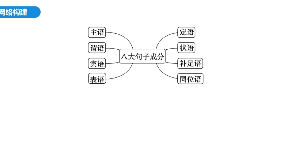 2026版正禾一本通高三一轮总复习英语（外研版）-1 第一讲　八大句子成分.pptx_第2页