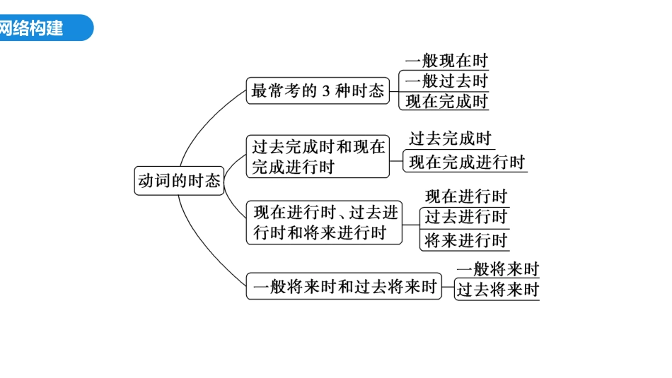 2026版正禾一本通高三一轮总复习英语（外研版）-1 第一讲　第1节　动词的时态.pptx_第3页