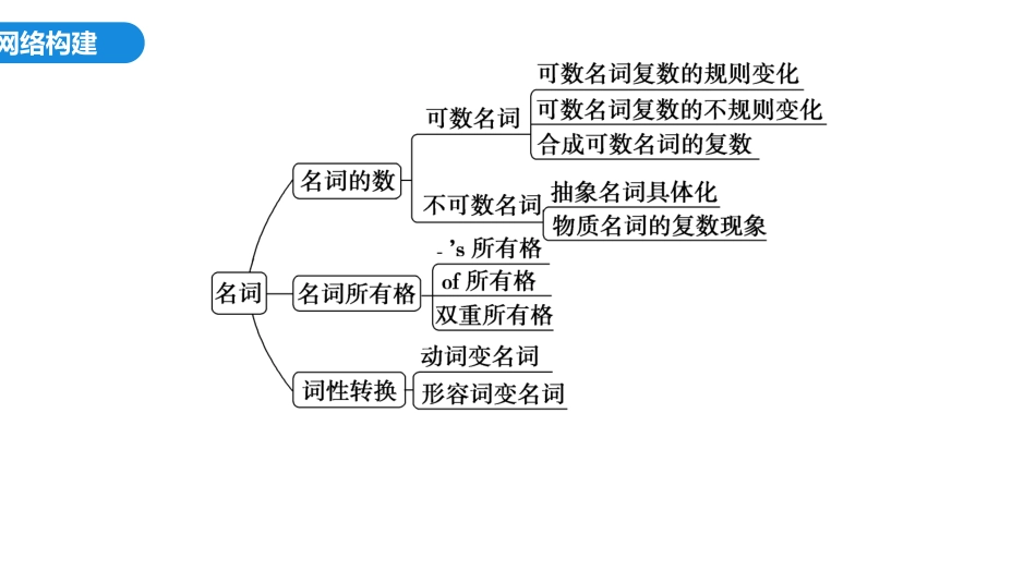 2026版正禾一本通高三一轮总复习英语（外研版）-1 第一讲　名词.pptx_第3页