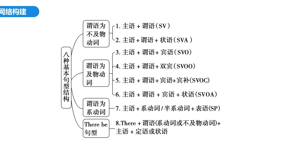 2026版正禾一本通高三一轮总复习英语（外研版）-2 第二讲　八种基本句型.pptx_第2页
