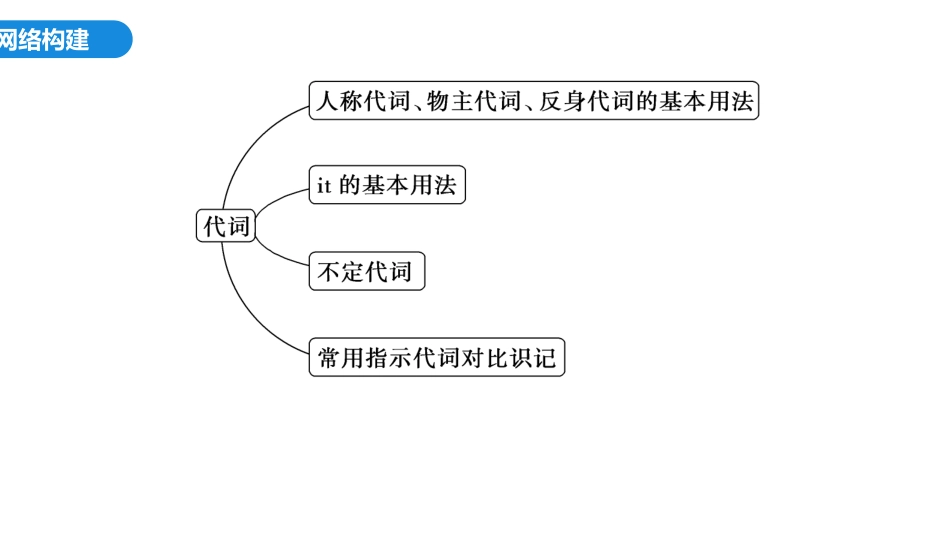 2026版正禾一本通高三一轮总复习英语（外研版）-2 第二讲　代词.pptx_第3页