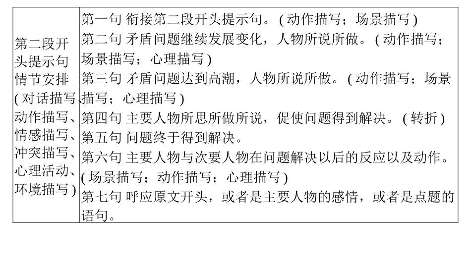 2026版正禾一本通高三一轮总复习英语（外研版）-3 第二讲　读后续写“七句成段”模板快捷写作.pptx_第3页