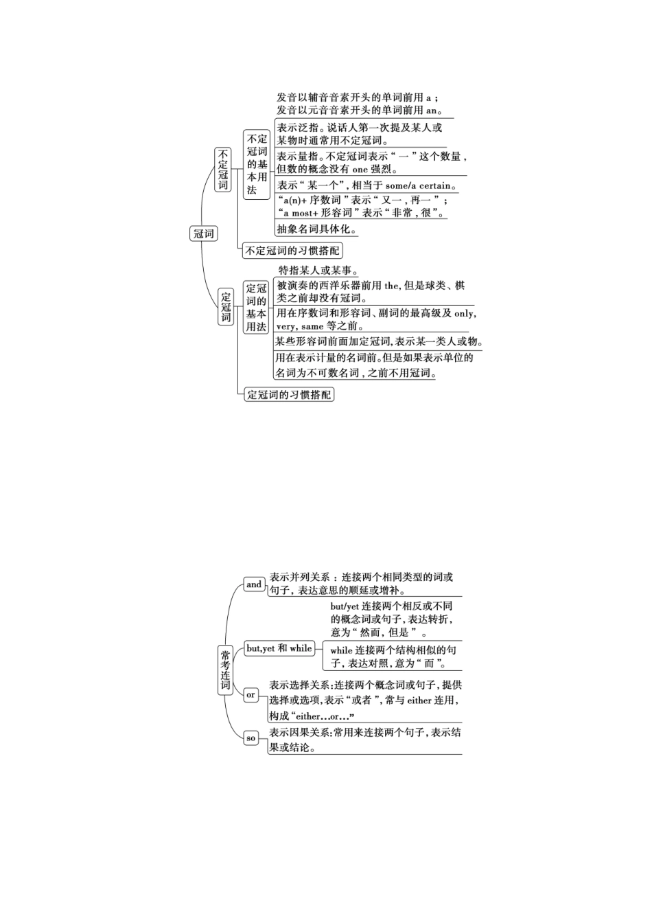 2026版正禾一本通高三一轮总复习英语（外研版）-4 专题四    不可忽视的虚词(冠词、连词、代词、介词).docx_第2页