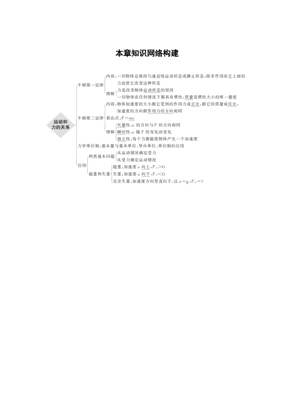 2026步步高六册同步物理必修1-第四章 本章知识网络构建.docx_第1页