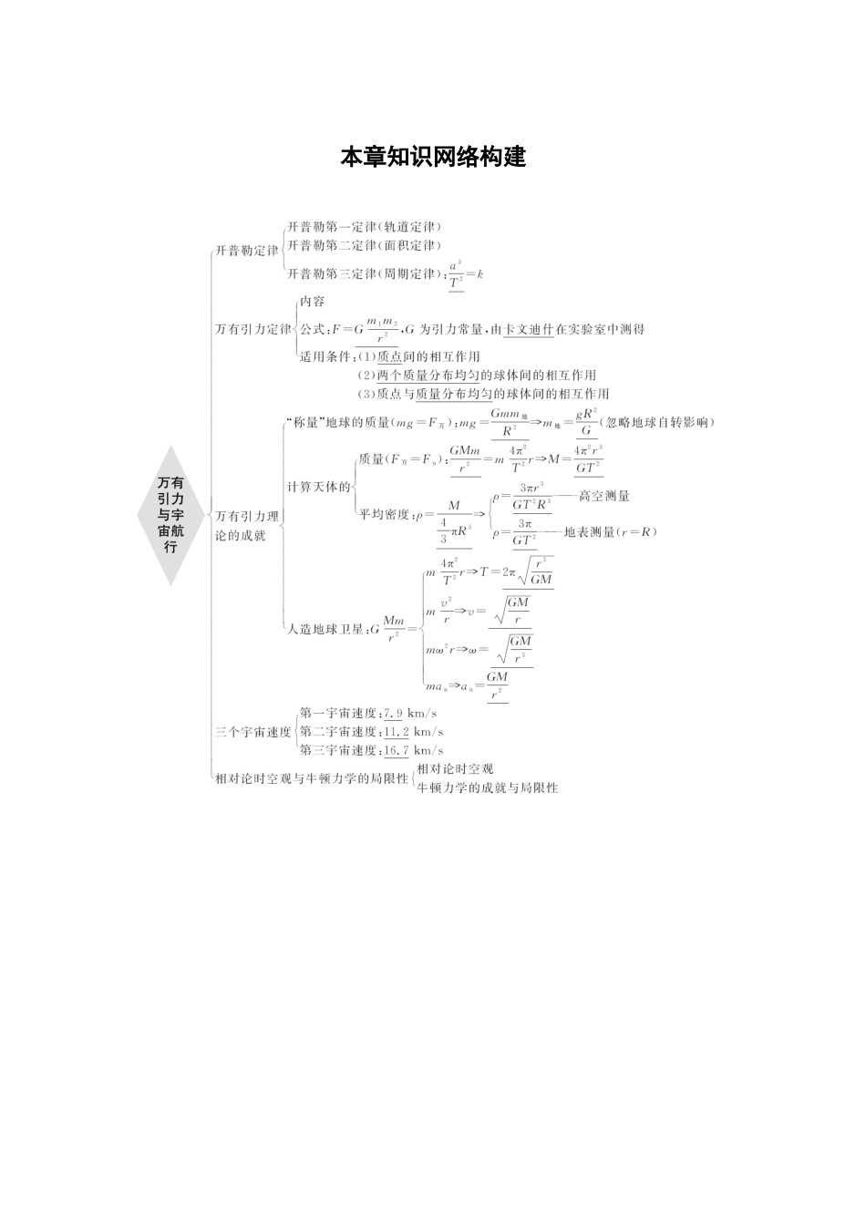 2026步步高六册同步物理必修2-第七章 本章知识网络构建.docx_第1页