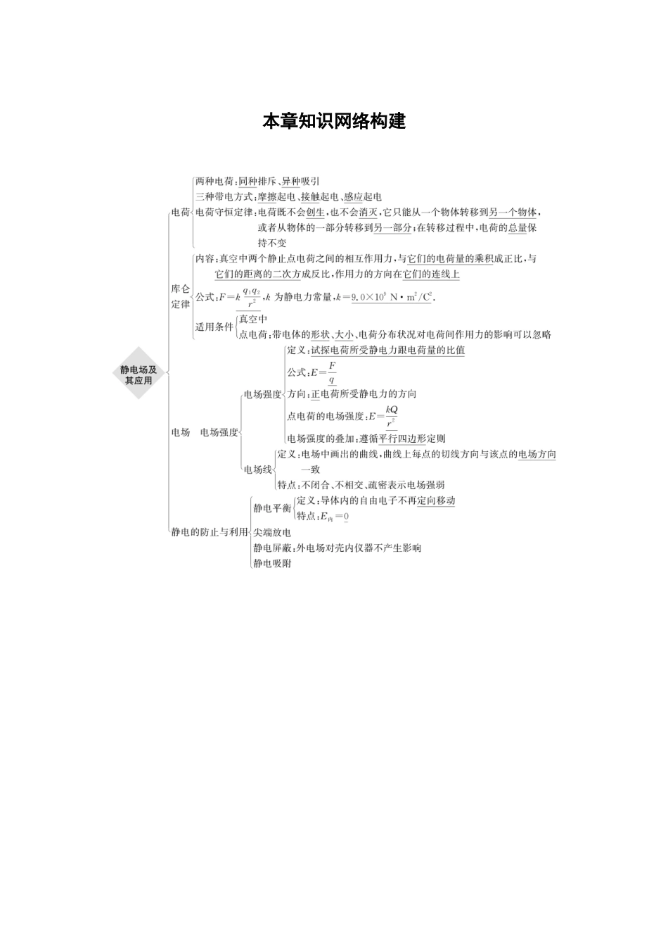 2026步步高六册同步物理必修3-第九章　本章知识网络构建.docx_第1页
