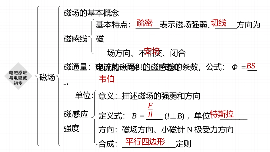 2026步步高六册同步物理必修3-第十三章　本章知识网络构建.pptx_第2页