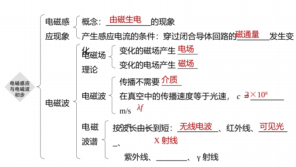 2026步步高六册同步物理必修3-第十三章　本章知识网络构建.pptx_第3页