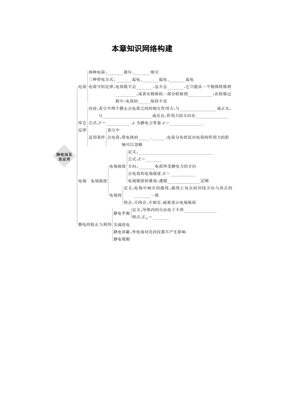 2026步步高六册同步物理必修3-第一章　本章知识网络构建.docx_第1页