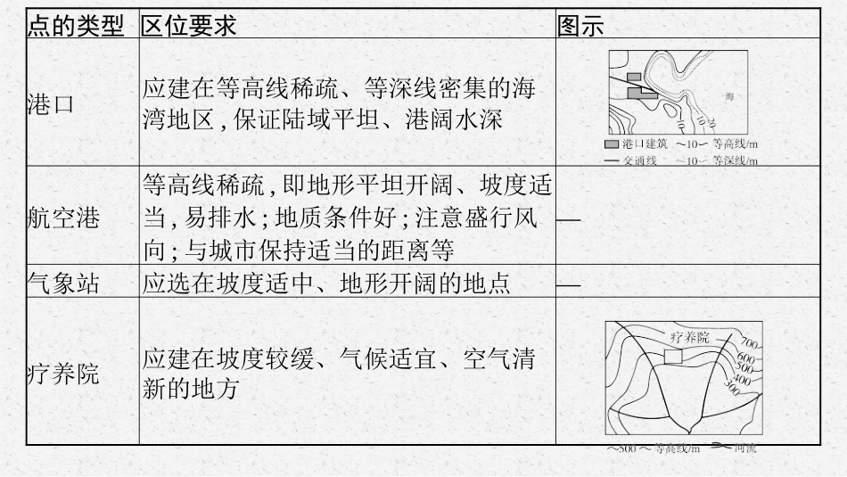 2026年高考总复习优化设计一轮复习地理（人教版）-专题突破一　等高线地形图在区位选择中的应用.pptx_第3页