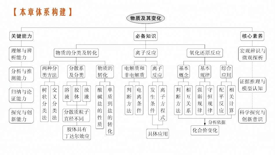 2026年高考总复习优化设计一轮复习化学（广西版）-第1讲　物质的分类及转化.pptx_第3页