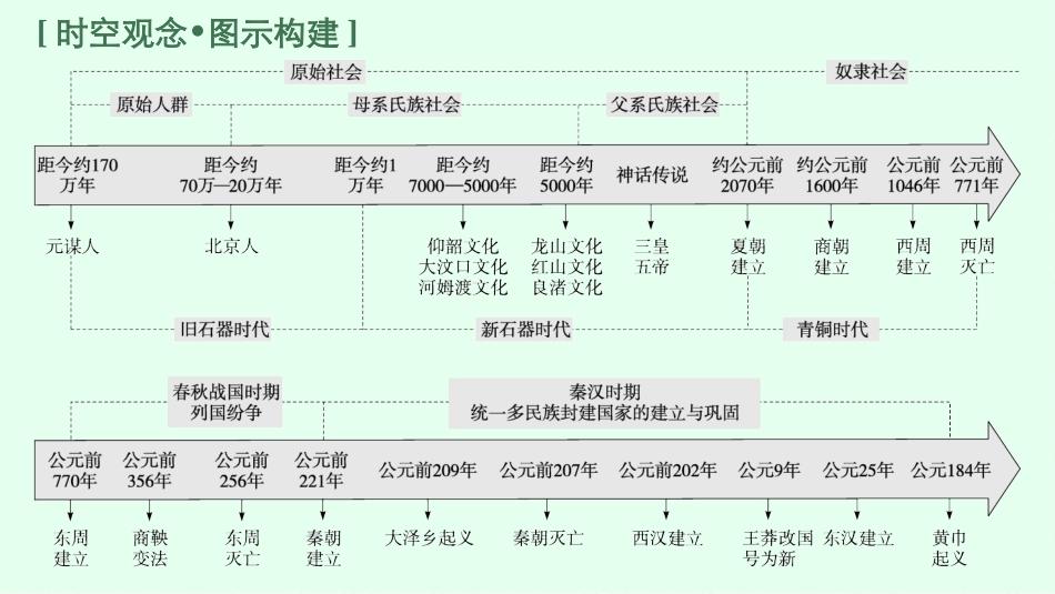 2026年高考总复习优化设计一轮复习历史（广西版）-第1讲　从中华文明的起源到春秋战国时期.pptx_第3页