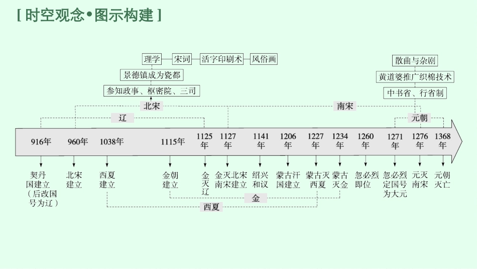 2026年高考总复习优化设计一轮复习历史（广西版）-第5讲　辽宋夏金元的统治.pptx_第3页