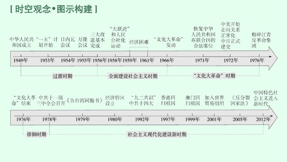 2026年高考总复习优化设计一轮复习历史（广西版）-第15讲　中华人民共和国成立和社会主义建设的探索.pptx_第3页