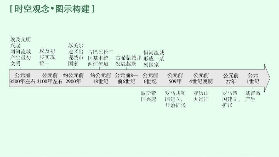 2026年高考总复习优化设计一轮复习历史（广西版）-第17讲　古代文明的产生、发展与交流.pptx_第3页
