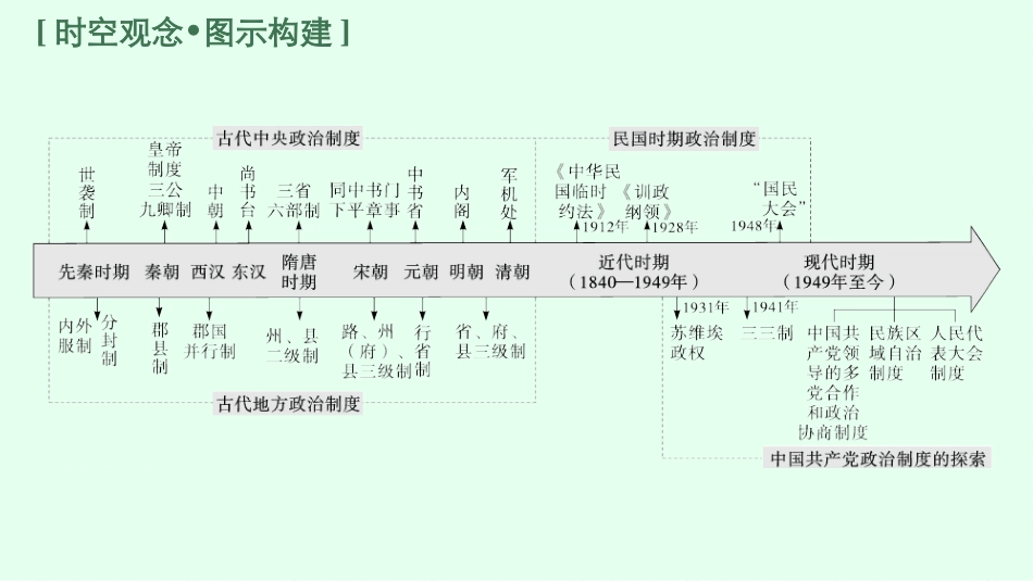 2026年高考总复习优化设计一轮复习历史（广西版）-第30讲　政治制度  课时1.pptx_第3页