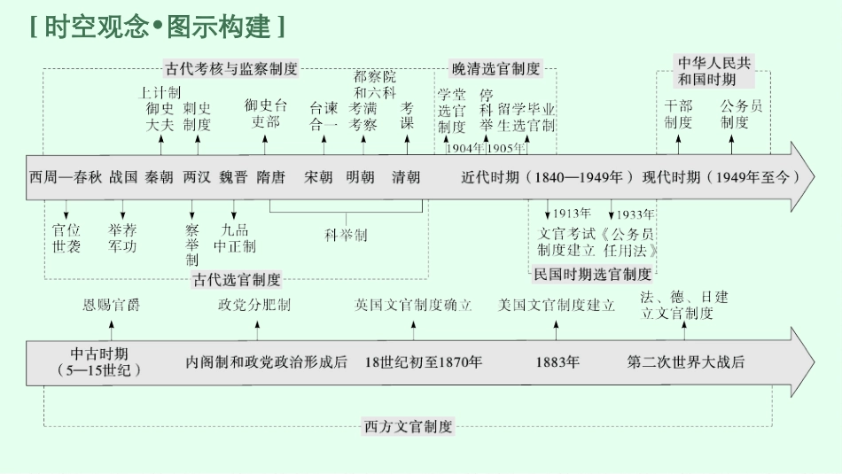 2026年高考总复习优化设计一轮复习历史（广西版）-第31讲　官员的选拔与管理.pptx_第3页