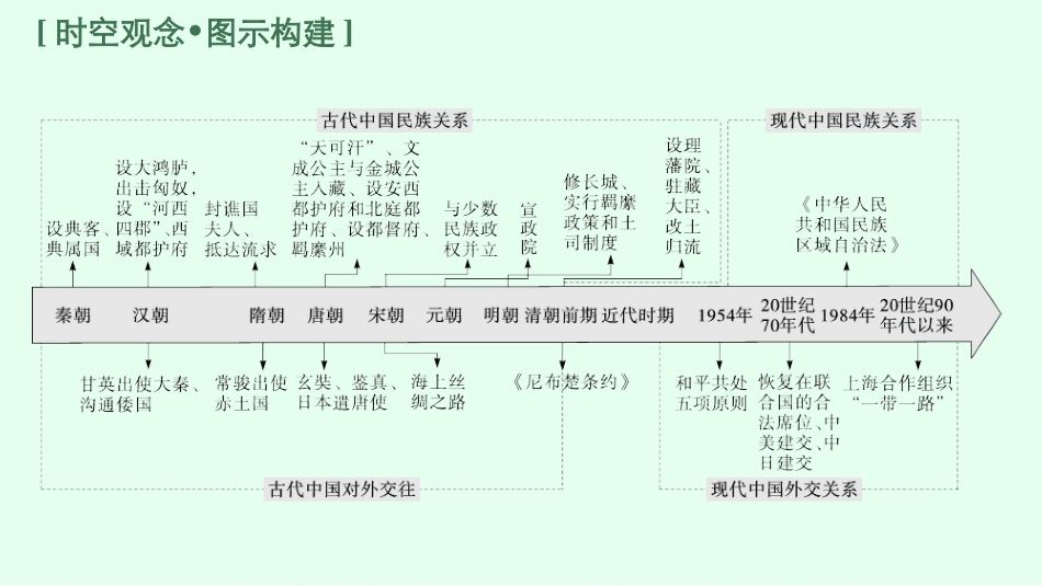 2026年高考总复习优化设计一轮复习历史（广西版）-第33讲　民族关系与国家关系  课时1.pptx_第3页
