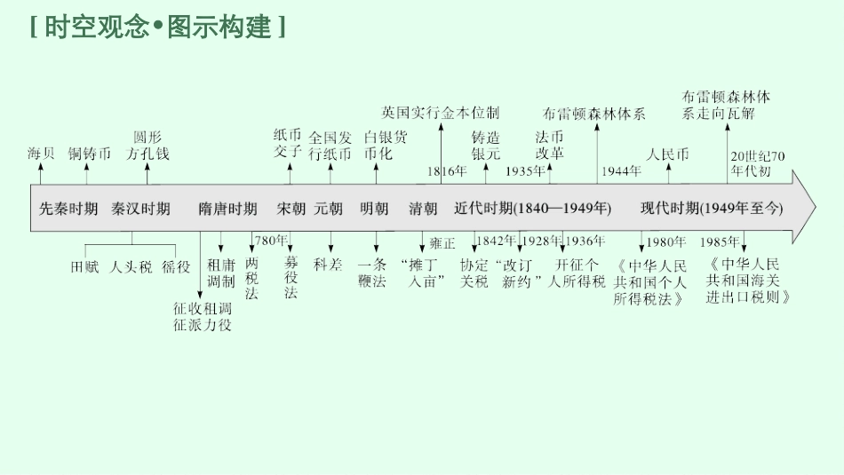 2026年高考总复习优化设计一轮复习历史（广西版）-第34讲　货币与赋税制度.pptx_第3页