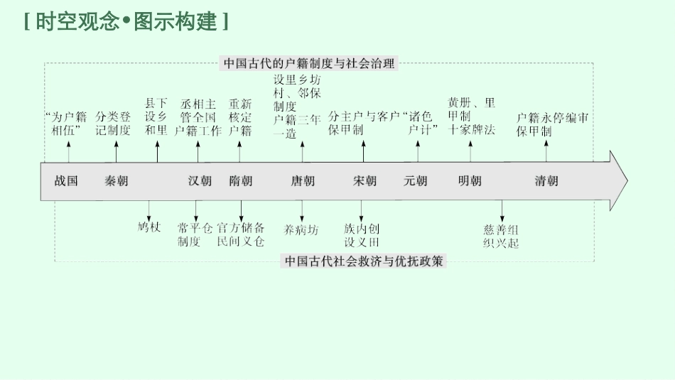 2026年高考总复习优化设计一轮复习历史（广西版）-第35讲　基层治理与社会保障.pptx_第3页