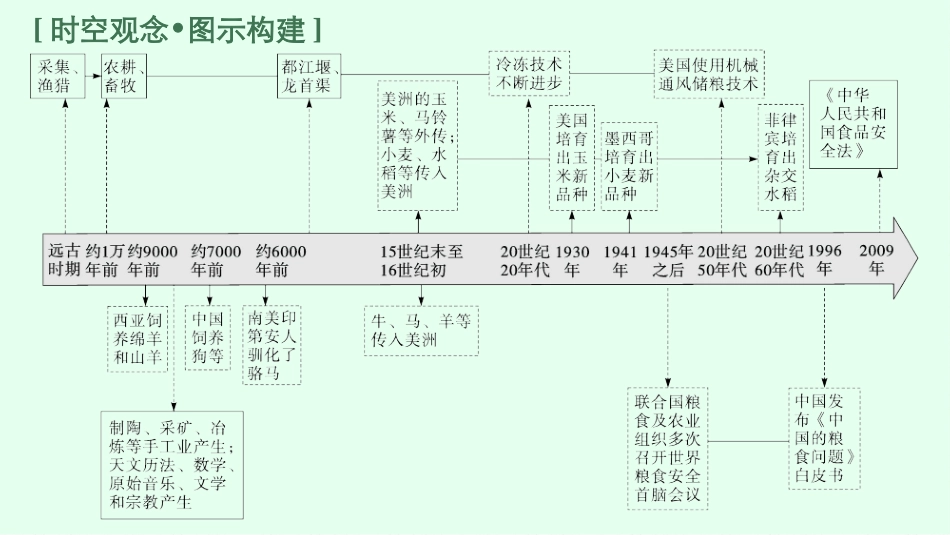 2026年高考总复习优化设计一轮复习历史（广西版）-第36讲　食物生产与社会生活.pptx_第3页