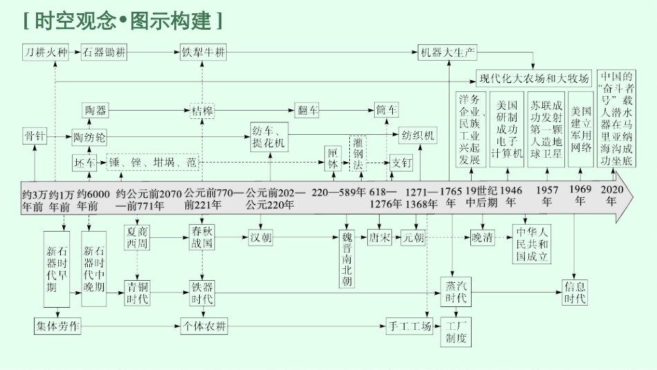 2026年高考总复习优化设计一轮复习历史（广西版）-第37讲　生产工具与劳作方式.pptx_第3页