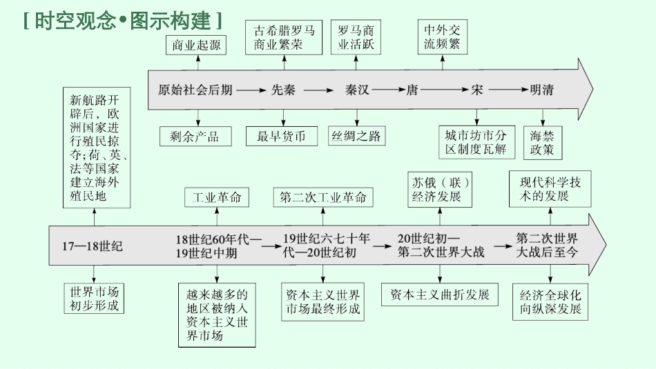 2026年高考总复习优化设计一轮复习历史（广西版）-第38讲　商业贸易与日常生活.pptx_第3页