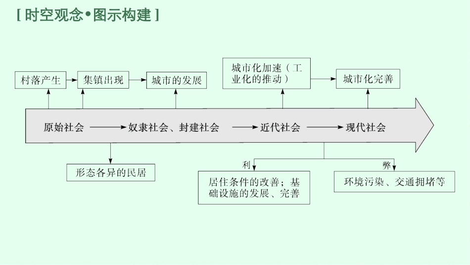 2026年高考总复习优化设计一轮复习历史（广西版）-第39讲　村落、城镇与居住环境.pptx_第3页