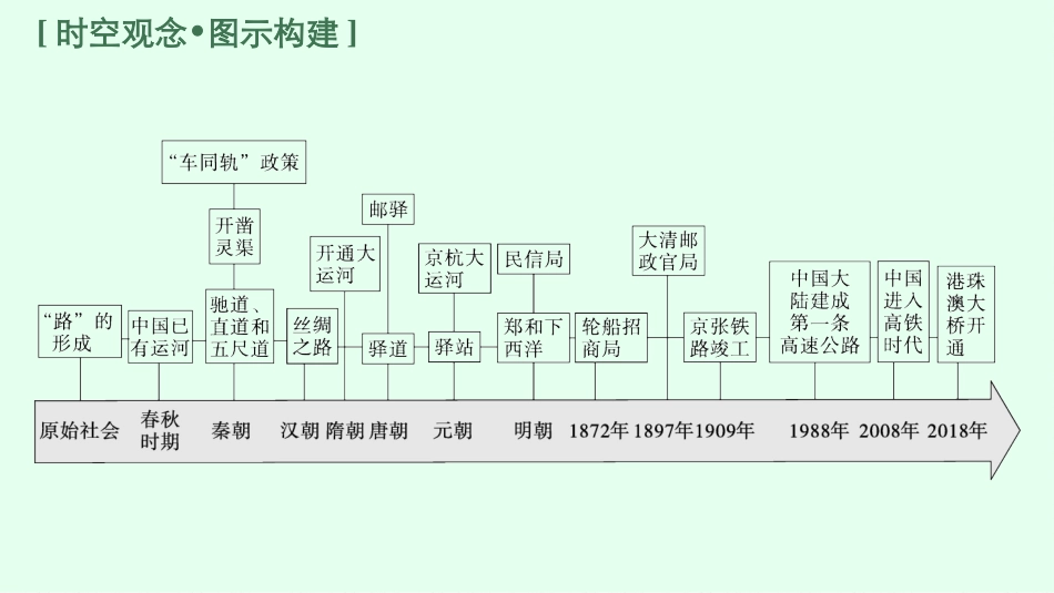 2026年高考总复习优化设计一轮复习历史（广西版）-第40讲　交通与社会变迁.pptx_第3页