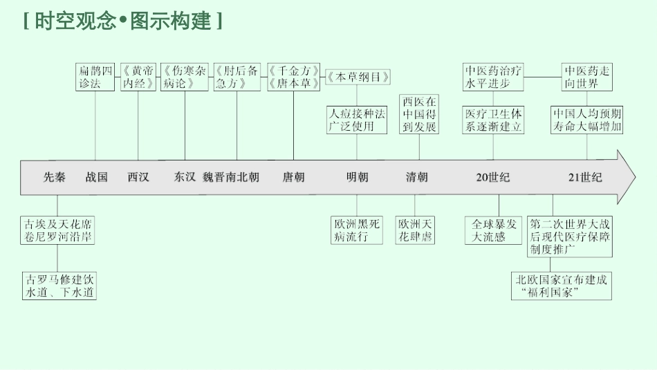 2026年高考总复习优化设计一轮复习历史（广西版）-第41讲　医疗与公共卫生.pptx_第3页