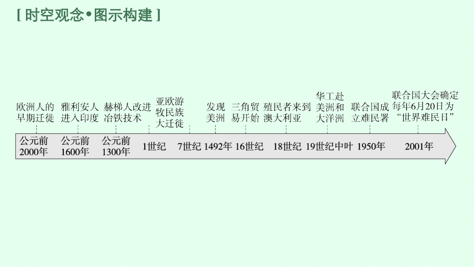 2026年高考总复习优化设计一轮复习历史（广西版）-第44讲　人口迁徙、文化交融与认同.pptx_第3页