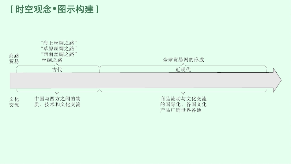 2026年高考总复习优化设计一轮复习历史（广西版）-第45讲　商路、贸易与文化交流.pptx_第3页