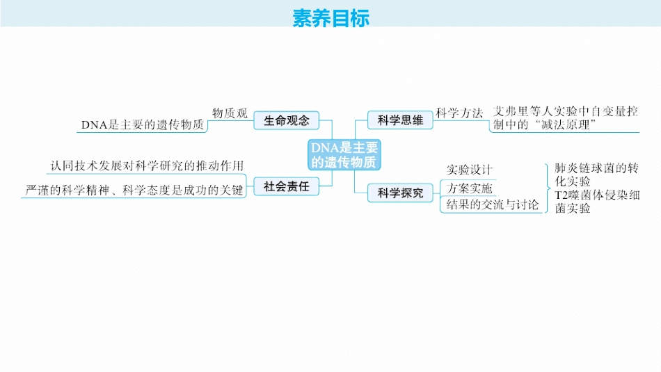 2026年高考总复习优化设计一轮复习生物-第20讲　DNA是主要的遗传物质.pptx_第2页