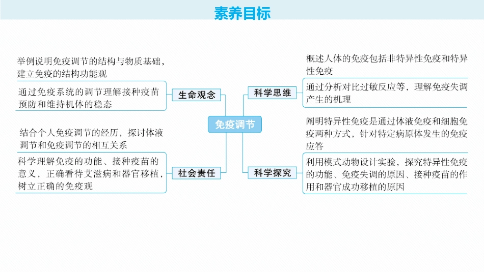 2026年高考总复习优化设计一轮复习生物-第30讲　第1课时　免疫系统的组成和功能、特异性免疫.pptx_第2页