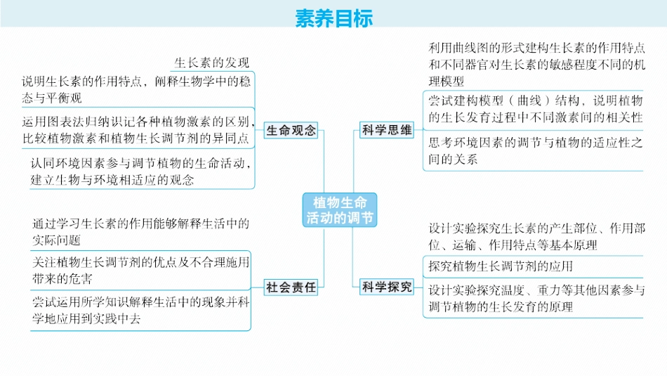 2026年高考总复习优化设计一轮复习生物-第31讲　第1课时　植物生长素及其生理作用.pptx_第2页