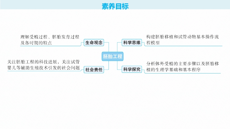 2026年高考总复习优化设计一轮复习生物-第42讲　胚胎工程.pptx_第2页