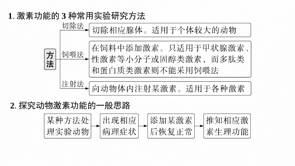 2026年高考总复习优化设计一轮复习生物-专题精研课10　体液调节的相关实验探究.pptx_第2页