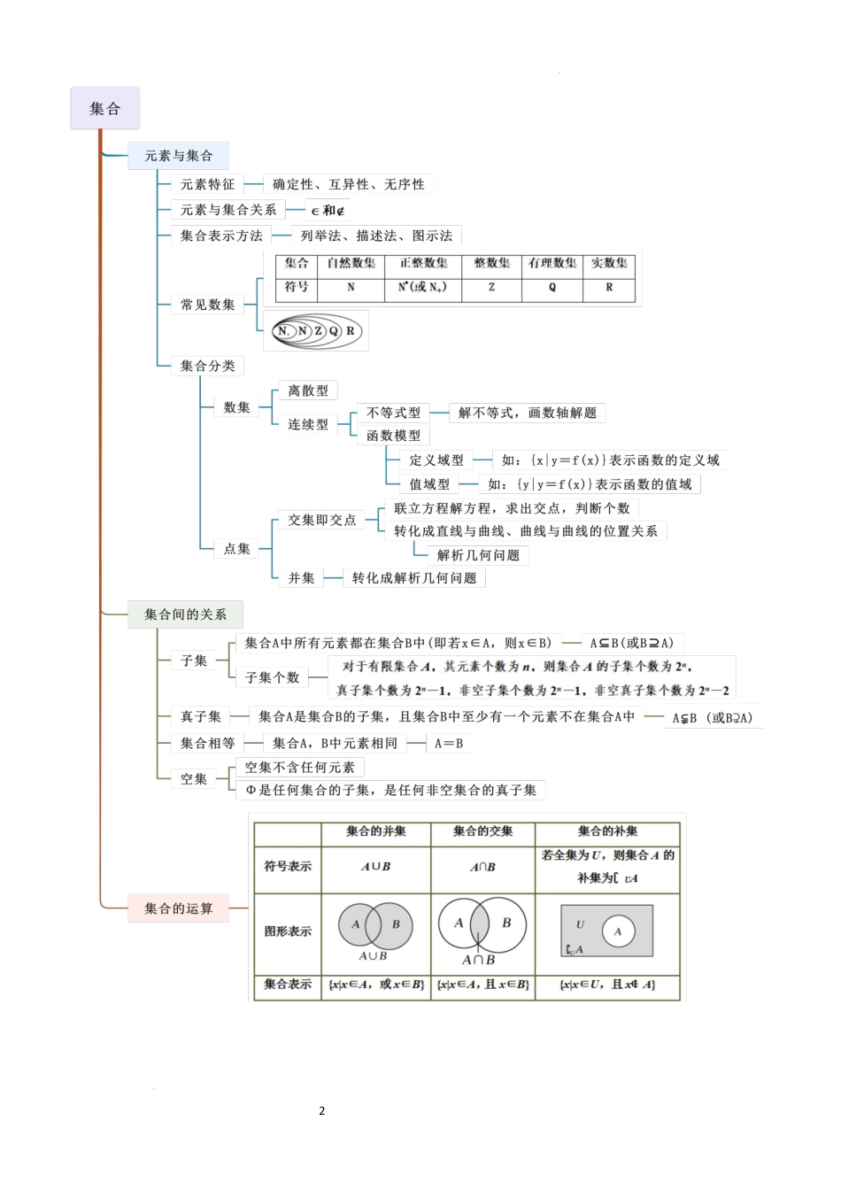 2026一轮复习一隅三反数学-1.1 集合（精讲）（原卷版）.docx_第2页