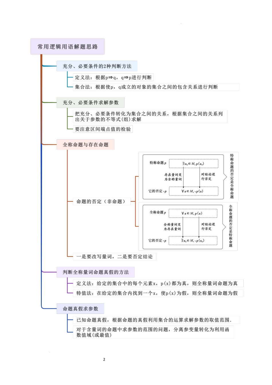 2026一轮复习一隅三反数学-1.2 常用逻辑用语（精讲）（解析版）.docx_第2页