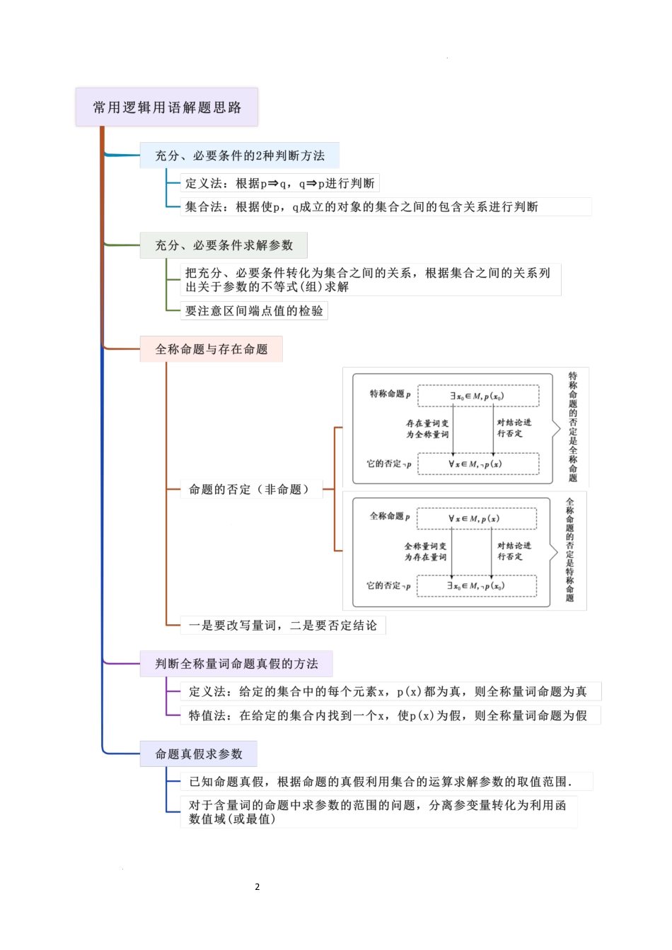 2026一轮复习一隅三反数学-1.2 常用逻辑用语（精讲）（原卷版）.docx_第2页