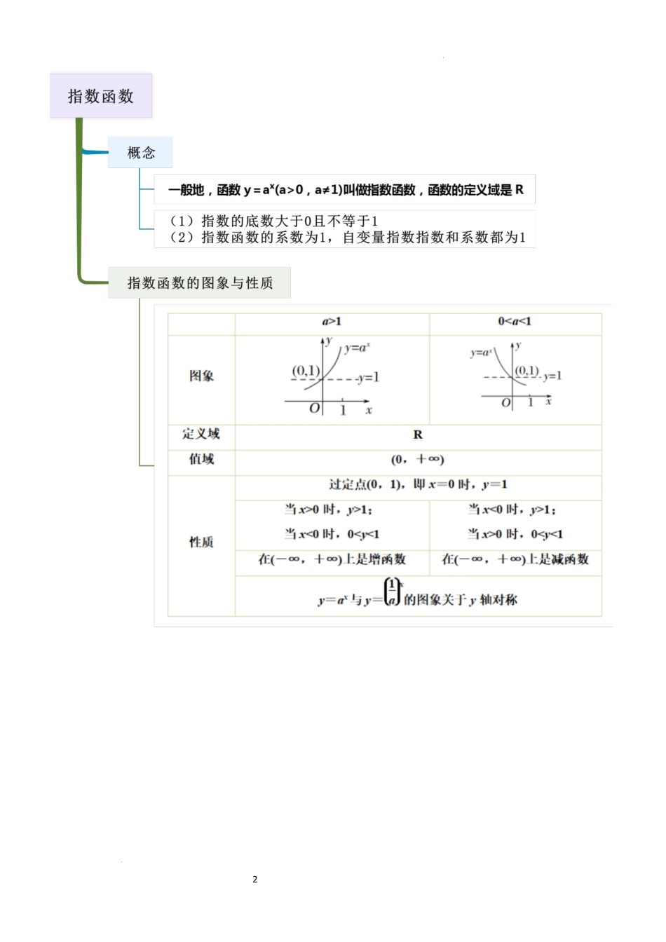 2026一轮复习一隅三反数学-2.4 指数运算及其指数函数（精讲）（解析版）.docx_第2页
