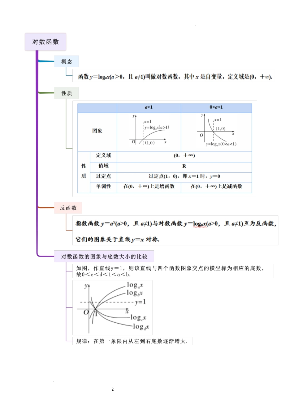 2026一轮复习一隅三反数学-2.5 对数运算及对数函数（精讲)（解析版）.docx_第2页