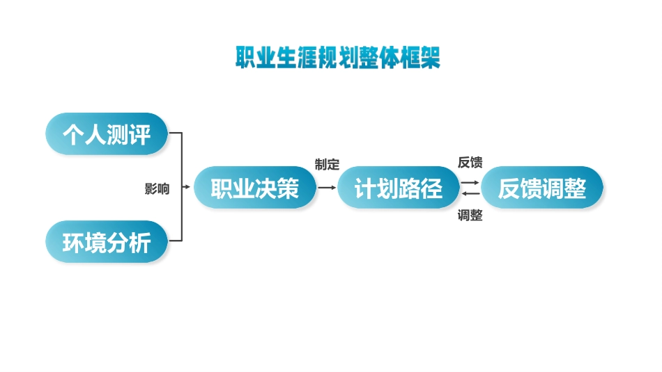 1产业互联网专业-大学生职业生涯规划书.pptx_第3页